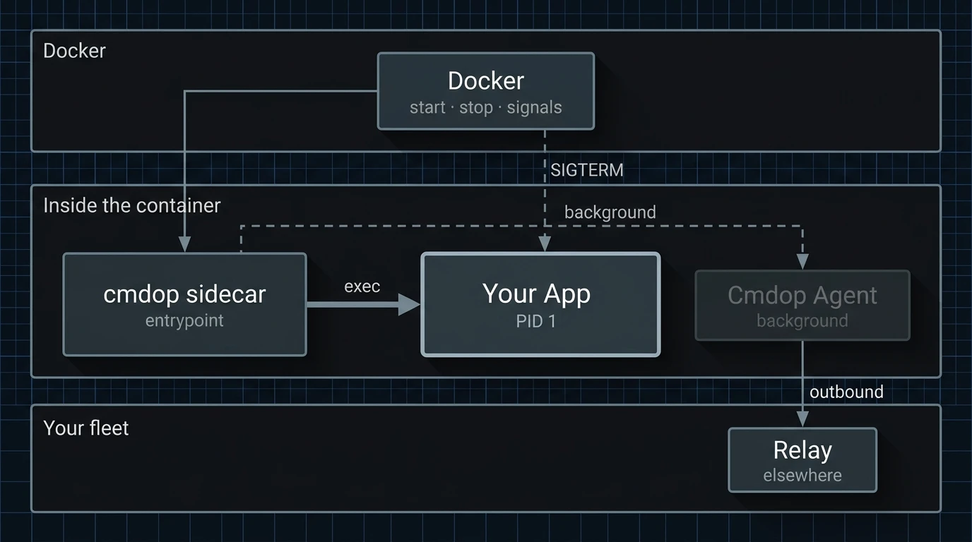Docker starts the cmdop sidecar entrypoint, which execs the application so it runs as PID 1 and receives SIGTERM directly, while the Cmdop agent runs beside it in the background and connects outbound to a relay elsewhere